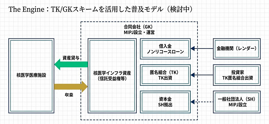 The Engine：TK/GKスキームを活用した普及モデル（検討中）